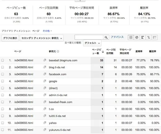 Facebookの企業利用では義理いいね！に気をつけろ