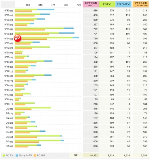 ９月のアクセス状況を包み隠さず